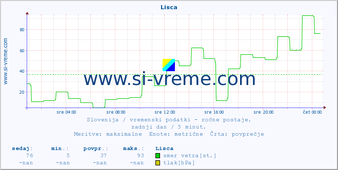 POVPREČJE :: Lisca :: temperatura | vlaga | smer vetra | hitrost vetra | sunki vetra | tlak | padavine | temp. rosišča :: zadnji dan / 5 minut.