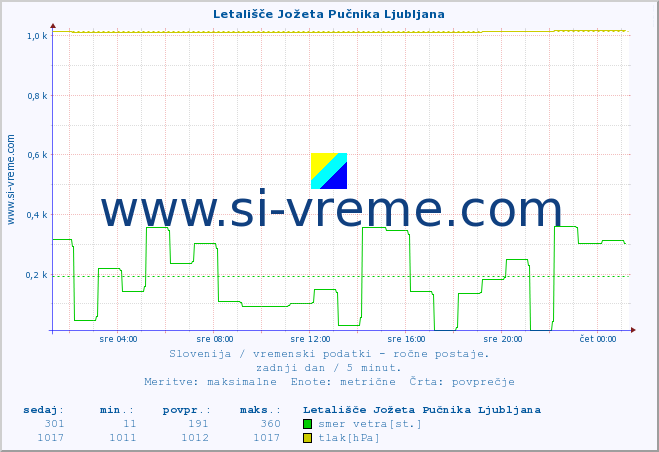 POVPREČJE :: Letališče Jožeta Pučnika Ljubljana :: temperatura | vlaga | smer vetra | hitrost vetra | sunki vetra | tlak | padavine | temp. rosišča :: zadnji dan / 5 minut.