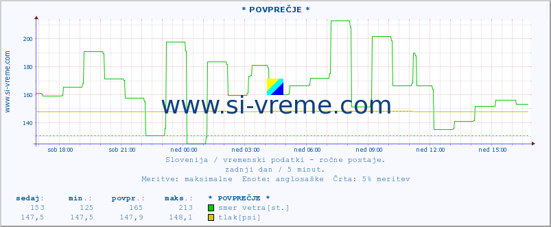 POVPREČJE :: * POVPREČJE * :: temperatura | vlaga | smer vetra | hitrost vetra | sunki vetra | tlak | padavine | temp. rosišča :: zadnji dan / 5 minut.