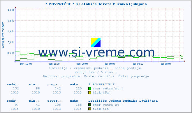 POVPREČJE :: * POVPREČJE * & Letališče Jožeta Pučnika Ljubljana :: temperatura | vlaga | smer vetra | hitrost vetra | sunki vetra | tlak | padavine | temp. rosišča :: zadnji dan / 5 minut.