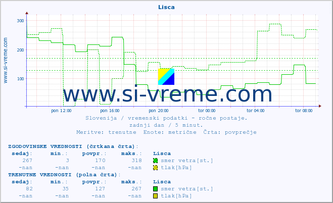 POVPREČJE :: Lisca :: temperatura | vlaga | smer vetra | hitrost vetra | sunki vetra | tlak | padavine | temp. rosišča :: zadnji dan / 5 minut.