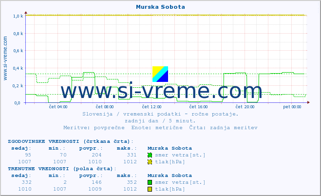 POVPREČJE :: Murska Sobota :: temperatura | vlaga | smer vetra | hitrost vetra | sunki vetra | tlak | padavine | temp. rosišča :: zadnji dan / 5 minut.