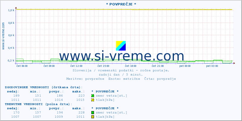 POVPREČJE :: * POVPREČJE * :: temperatura | vlaga | smer vetra | hitrost vetra | sunki vetra | tlak | padavine | temp. rosišča :: zadnji dan / 5 minut.