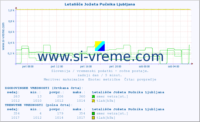 POVPREČJE :: Letališče Jožeta Pučnika Ljubljana :: temperatura | vlaga | smer vetra | hitrost vetra | sunki vetra | tlak | padavine | temp. rosišča :: zadnji dan / 5 minut.