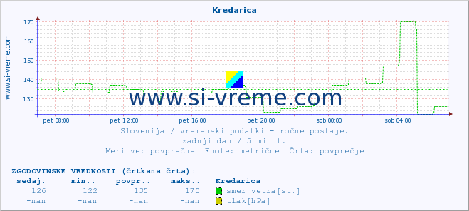 POVPREČJE :: Kredarica :: temperatura | vlaga | smer vetra | hitrost vetra | sunki vetra | tlak | padavine | temp. rosišča :: zadnji dan / 5 minut.