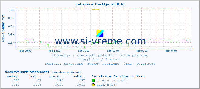 POVPREČJE :: Letališče Cerklje ob Krki :: temperatura | vlaga | smer vetra | hitrost vetra | sunki vetra | tlak | padavine | temp. rosišča :: zadnji dan / 5 minut.