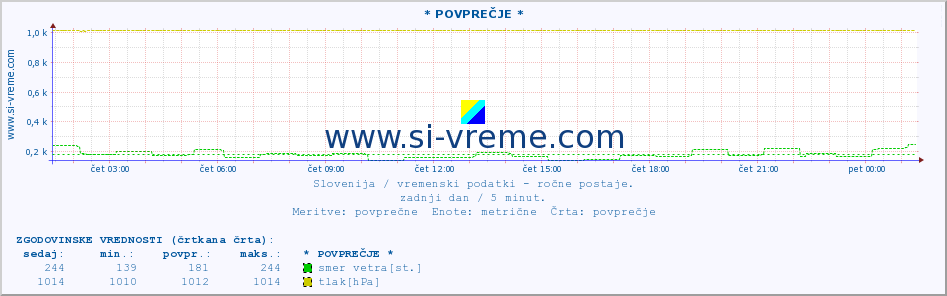 POVPREČJE :: * POVPREČJE * :: temperatura | vlaga | smer vetra | hitrost vetra | sunki vetra | tlak | padavine | temp. rosišča :: zadnji dan / 5 minut.