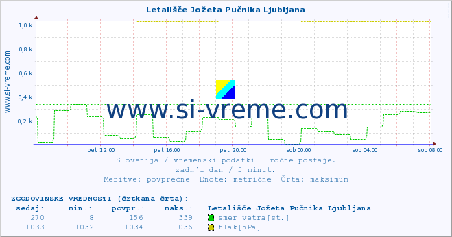 POVPREČJE :: Letališče Jožeta Pučnika Ljubljana :: temperatura | vlaga | smer vetra | hitrost vetra | sunki vetra | tlak | padavine | temp. rosišča :: zadnji dan / 5 minut.