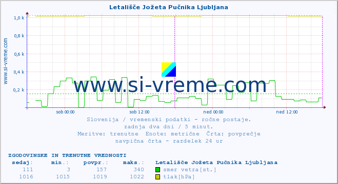 POVPREČJE :: Letališče Jožeta Pučnika Ljubljana :: temperatura | vlaga | smer vetra | hitrost vetra | sunki vetra | tlak | padavine | temp. rosišča :: zadnja dva dni / 5 minut.