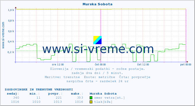 POVPREČJE :: Murska Sobota :: temperatura | vlaga | smer vetra | hitrost vetra | sunki vetra | tlak | padavine | temp. rosišča :: zadnja dva dni / 5 minut.