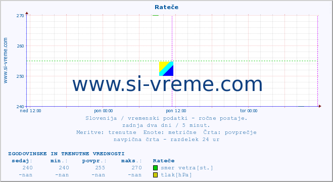 POVPREČJE :: Rateče :: temperatura | vlaga | smer vetra | hitrost vetra | sunki vetra | tlak | padavine | temp. rosišča :: zadnja dva dni / 5 minut.