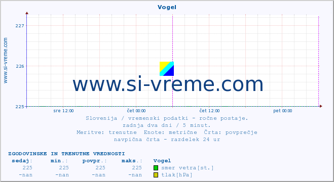 POVPREČJE :: Vogel :: temperatura | vlaga | smer vetra | hitrost vetra | sunki vetra | tlak | padavine | temp. rosišča :: zadnja dva dni / 5 minut.