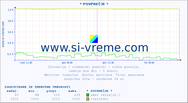 POVPREČJE :: * POVPREČJE * :: temperatura | vlaga | smer vetra | hitrost vetra | sunki vetra | tlak | padavine | temp. rosišča :: zadnja dva dni / 5 minut.