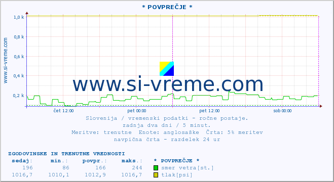 POVPREČJE :: * POVPREČJE * :: temperatura | vlaga | smer vetra | hitrost vetra | sunki vetra | tlak | padavine | temp. rosišča :: zadnja dva dni / 5 minut.