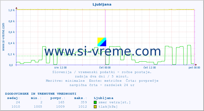 POVPREČJE :: Ljubljana :: temperatura | vlaga | smer vetra | hitrost vetra | sunki vetra | tlak | padavine | temp. rosišča :: zadnja dva dni / 5 minut.