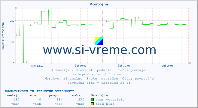 POVPREČJE :: Postojna :: temperatura | vlaga | smer vetra | hitrost vetra | sunki vetra | tlak | padavine | temp. rosišča :: zadnja dva dni / 5 minut.