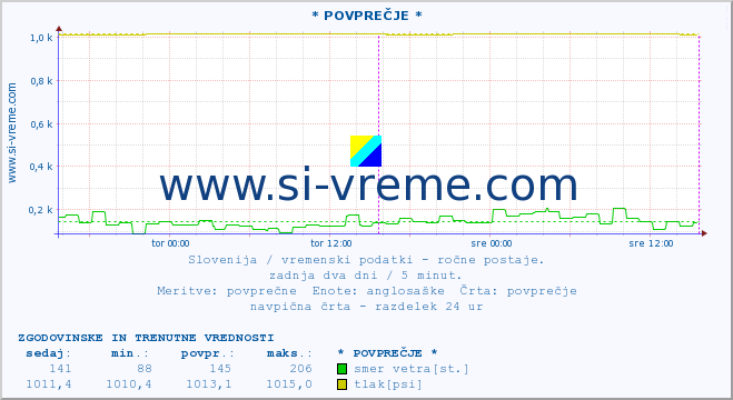 POVPREČJE :: * POVPREČJE * :: temperatura | vlaga | smer vetra | hitrost vetra | sunki vetra | tlak | padavine | temp. rosišča :: zadnja dva dni / 5 minut.