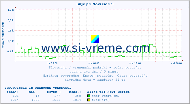 POVPREČJE :: Bilje pri Novi Gorici :: temperatura | vlaga | smer vetra | hitrost vetra | sunki vetra | tlak | padavine | temp. rosišča :: zadnja dva dni / 5 minut.