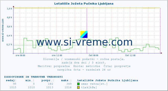 POVPREČJE :: Letališče Jožeta Pučnika Ljubljana :: temperatura | vlaga | smer vetra | hitrost vetra | sunki vetra | tlak | padavine | temp. rosišča :: zadnja dva dni / 5 minut.