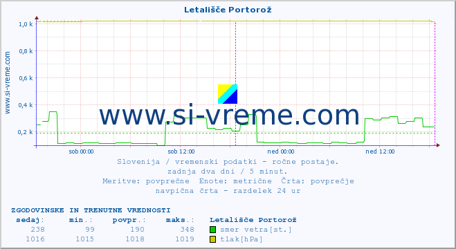 POVPREČJE :: Letališče Portorož :: temperatura | vlaga | smer vetra | hitrost vetra | sunki vetra | tlak | padavine | temp. rosišča :: zadnja dva dni / 5 minut.