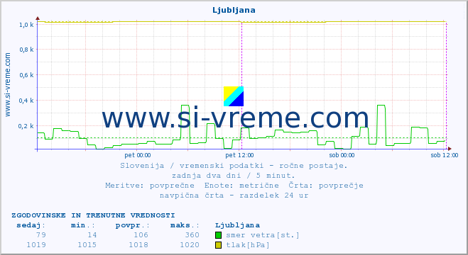 POVPREČJE :: Ljubljana :: temperatura | vlaga | smer vetra | hitrost vetra | sunki vetra | tlak | padavine | temp. rosišča :: zadnja dva dni / 5 minut.