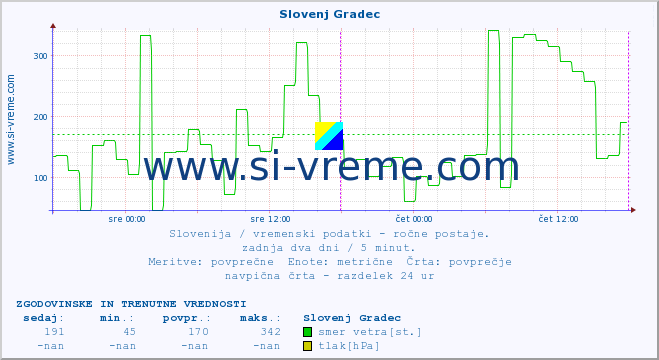 POVPREČJE :: Slovenj Gradec :: temperatura | vlaga | smer vetra | hitrost vetra | sunki vetra | tlak | padavine | temp. rosišča :: zadnja dva dni / 5 minut.