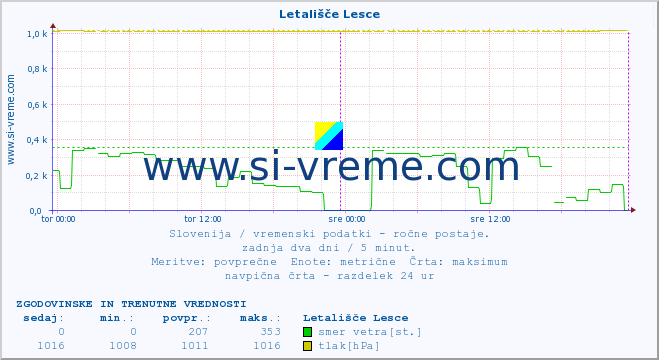 POVPREČJE :: Letališče Lesce :: temperatura | vlaga | smer vetra | hitrost vetra | sunki vetra | tlak | padavine | temp. rosišča :: zadnja dva dni / 5 minut.