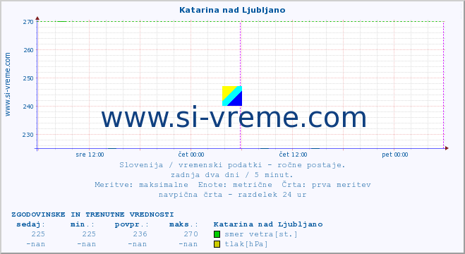 POVPREČJE :: Katarina nad Ljubljano :: temperatura | vlaga | smer vetra | hitrost vetra | sunki vetra | tlak | padavine | temp. rosišča :: zadnja dva dni / 5 minut.