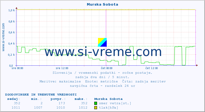 POVPREČJE :: Murska Sobota :: temperatura | vlaga | smer vetra | hitrost vetra | sunki vetra | tlak | padavine | temp. rosišča :: zadnja dva dni / 5 minut.