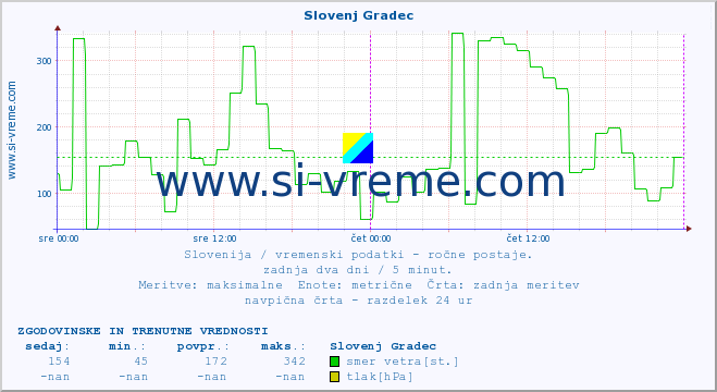 POVPREČJE :: Slovenj Gradec :: temperatura | vlaga | smer vetra | hitrost vetra | sunki vetra | tlak | padavine | temp. rosišča :: zadnja dva dni / 5 minut.