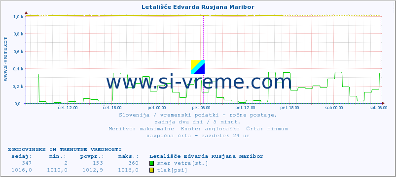 POVPREČJE :: Letališče Edvarda Rusjana Maribor :: temperatura | vlaga | smer vetra | hitrost vetra | sunki vetra | tlak | padavine | temp. rosišča :: zadnja dva dni / 5 minut.