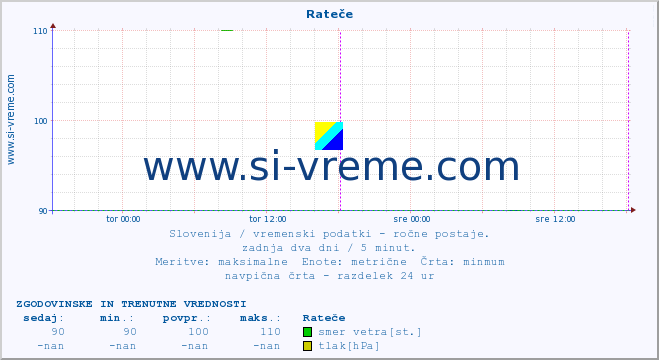 POVPREČJE :: Rateče :: temperatura | vlaga | smer vetra | hitrost vetra | sunki vetra | tlak | padavine | temp. rosišča :: zadnja dva dni / 5 minut.