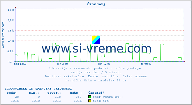 POVPREČJE :: Črnomelj :: temperatura | vlaga | smer vetra | hitrost vetra | sunki vetra | tlak | padavine | temp. rosišča :: zadnja dva dni / 5 minut.