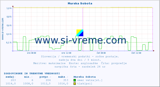 POVPREČJE :: Murska Sobota :: temperatura | vlaga | smer vetra | hitrost vetra | sunki vetra | tlak | padavine | temp. rosišča :: zadnja dva dni / 5 minut.