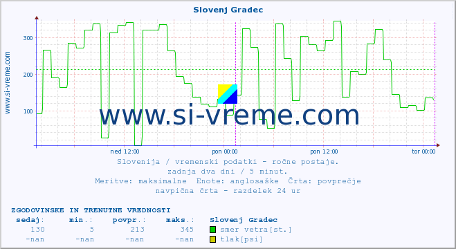 POVPREČJE :: Slovenj Gradec :: temperatura | vlaga | smer vetra | hitrost vetra | sunki vetra | tlak | padavine | temp. rosišča :: zadnja dva dni / 5 minut.