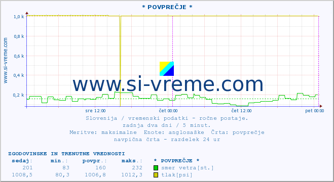 POVPREČJE :: * POVPREČJE * :: temperatura | vlaga | smer vetra | hitrost vetra | sunki vetra | tlak | padavine | temp. rosišča :: zadnja dva dni / 5 minut.