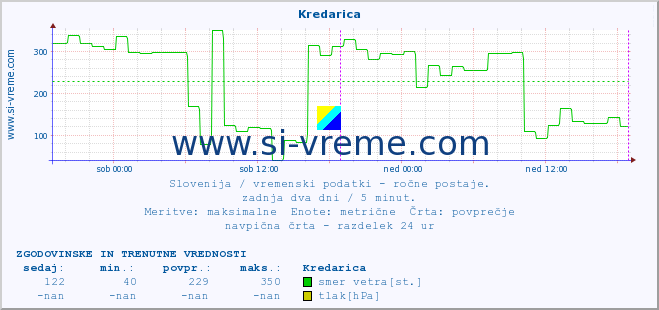 POVPREČJE :: Kredarica :: temperatura | vlaga | smer vetra | hitrost vetra | sunki vetra | tlak | padavine | temp. rosišča :: zadnja dva dni / 5 minut.