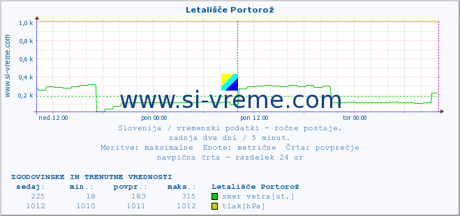 POVPREČJE :: Letališče Portorož :: temperatura | vlaga | smer vetra | hitrost vetra | sunki vetra | tlak | padavine | temp. rosišča :: zadnja dva dni / 5 minut.