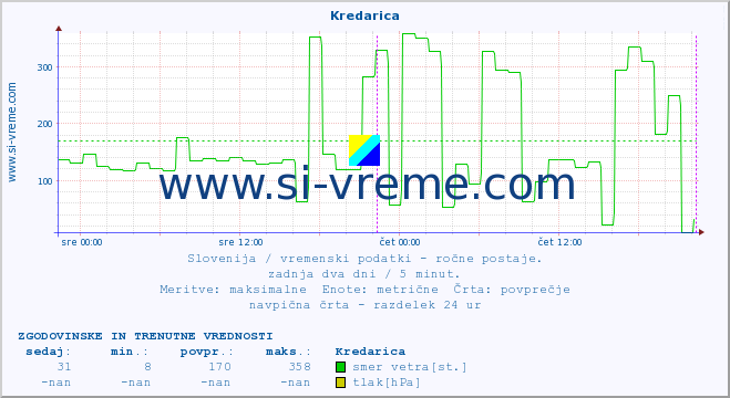 POVPREČJE :: Kredarica :: temperatura | vlaga | smer vetra | hitrost vetra | sunki vetra | tlak | padavine | temp. rosišča :: zadnja dva dni / 5 minut.