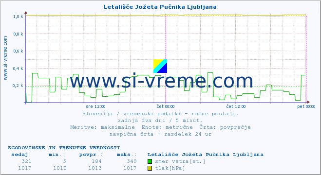 POVPREČJE :: Letališče Jožeta Pučnika Ljubljana :: temperatura | vlaga | smer vetra | hitrost vetra | sunki vetra | tlak | padavine | temp. rosišča :: zadnja dva dni / 5 minut.