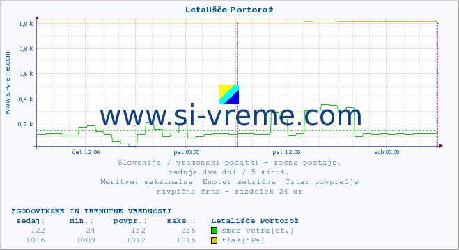 POVPREČJE :: Letališče Portorož :: temperatura | vlaga | smer vetra | hitrost vetra | sunki vetra | tlak | padavine | temp. rosišča :: zadnja dva dni / 5 minut.