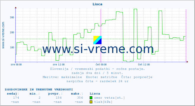 POVPREČJE :: Lisca :: temperatura | vlaga | smer vetra | hitrost vetra | sunki vetra | tlak | padavine | temp. rosišča :: zadnja dva dni / 5 minut.