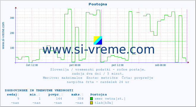 POVPREČJE :: Postojna :: temperatura | vlaga | smer vetra | hitrost vetra | sunki vetra | tlak | padavine | temp. rosišča :: zadnja dva dni / 5 minut.