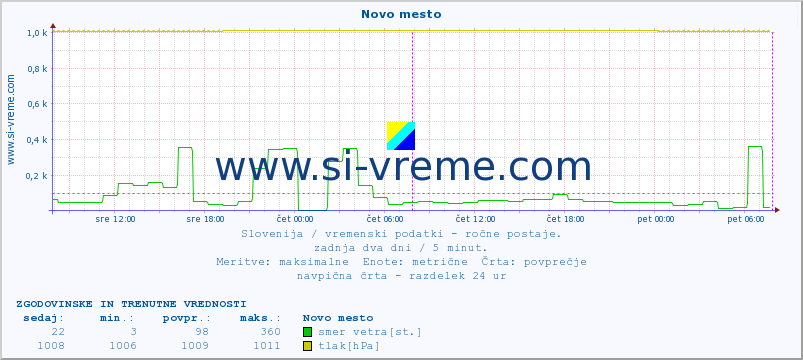 POVPREČJE :: Novo mesto :: temperatura | vlaga | smer vetra | hitrost vetra | sunki vetra | tlak | padavine | temp. rosišča :: zadnja dva dni / 5 minut.