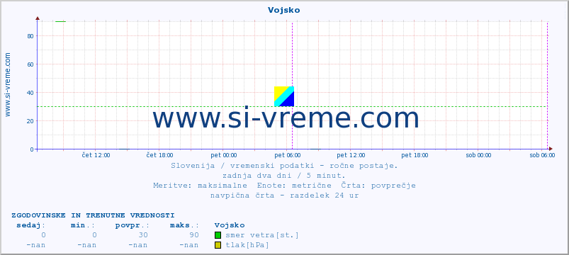 POVPREČJE :: Vojsko :: temperatura | vlaga | smer vetra | hitrost vetra | sunki vetra | tlak | padavine | temp. rosišča :: zadnja dva dni / 5 minut.