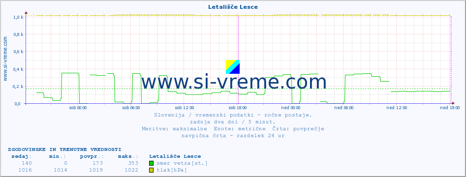 POVPREČJE :: Letališče Lesce :: temperatura | vlaga | smer vetra | hitrost vetra | sunki vetra | tlak | padavine | temp. rosišča :: zadnja dva dni / 5 minut.