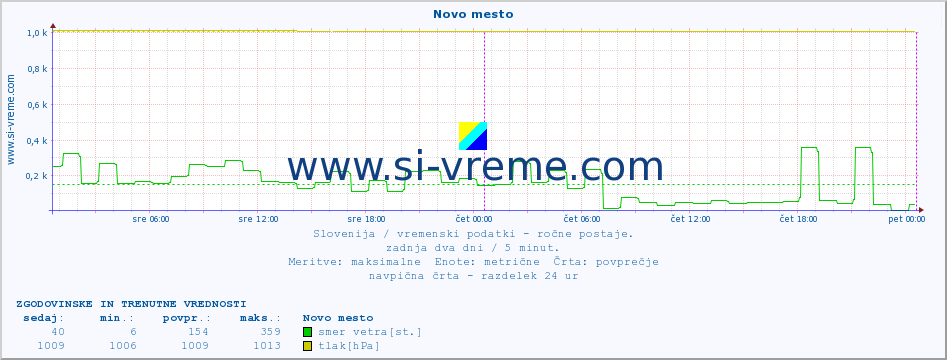 POVPREČJE :: Novo mesto :: temperatura | vlaga | smer vetra | hitrost vetra | sunki vetra | tlak | padavine | temp. rosišča :: zadnja dva dni / 5 minut.