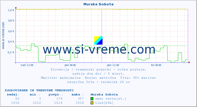 POVPREČJE :: Murska Sobota :: temperatura | vlaga | smer vetra | hitrost vetra | sunki vetra | tlak | padavine | temp. rosišča :: zadnja dva dni / 5 minut.