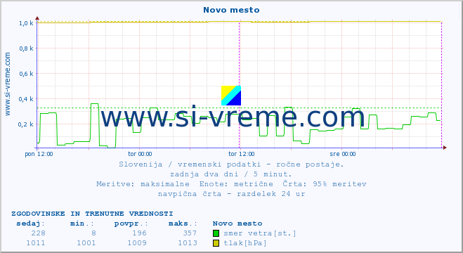 POVPREČJE :: Novo mesto :: temperatura | vlaga | smer vetra | hitrost vetra | sunki vetra | tlak | padavine | temp. rosišča :: zadnja dva dni / 5 minut.