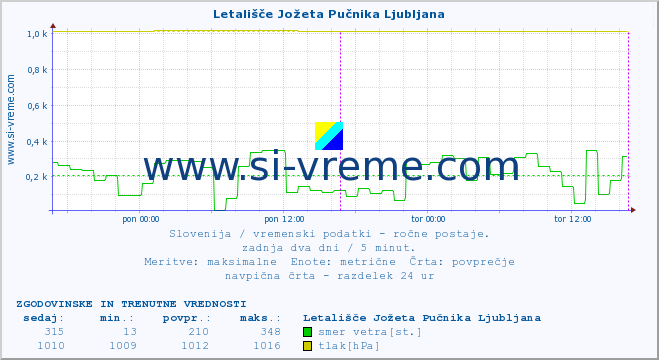 Slovenija : vremenski podatki - ročne postaje. :: Letališče Jožeta Pučnika Ljubljana :: temperatura | vlaga | smer vetra | hitrost vetra | sunki vetra | tlak | padavine | temp. rosišča :: zadnja dva dni / 5 minut.